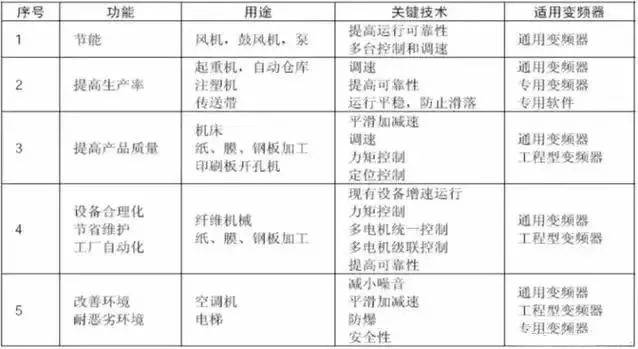 通用電氣介紹與變頻器原理、構(gòu)成以及應(yīng)用目的及用途的詳解