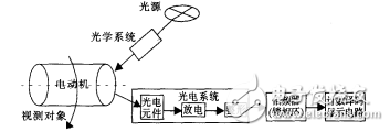 用鎖相環(huán)CD4046實(shí)現(xiàn)電動(dòng)機(jī)轉(zhuǎn)速測量