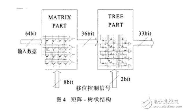 一種高性能32位移位寄存器單元的設(shè)計(jì)