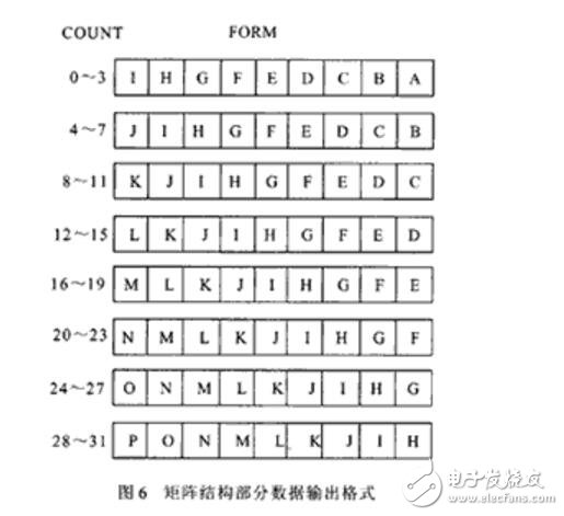 一種高性能32位移位寄存器單元的設(shè)計(jì)