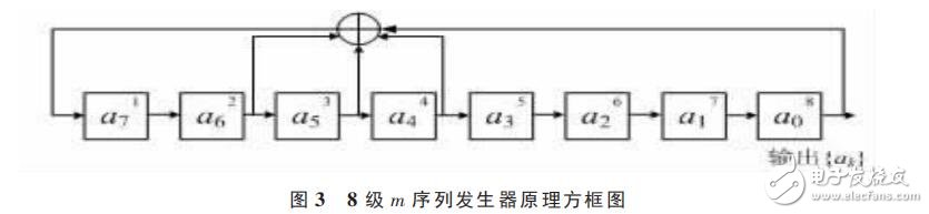 基于74LS194的m序列發(fā)生器設(shè)計