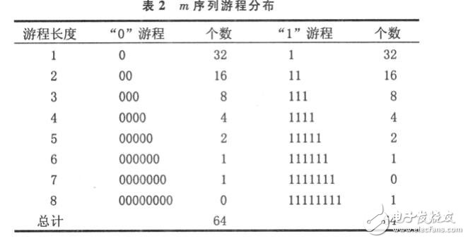 基于74LS194的m序列發(fā)生器設(shè)計