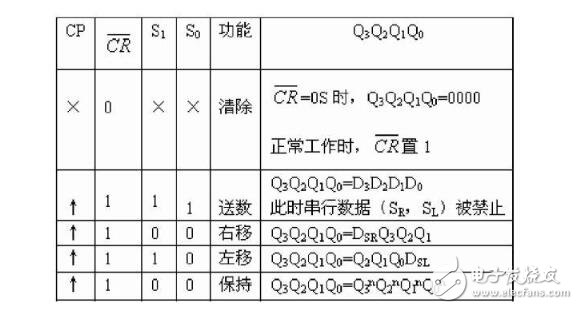 jk觸發(fā)器實現(xiàn)74ls194功能