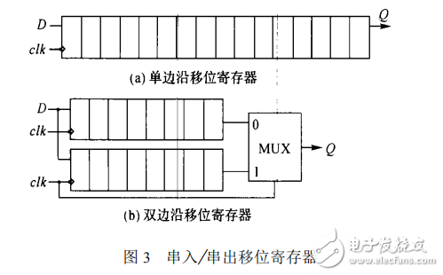 雙邊沿移位寄存器的設(shè)計(jì)原理及其應(yīng)用