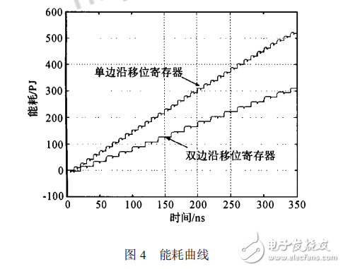 雙邊沿移位寄存器的設(shè)計(jì)原理及其應(yīng)用