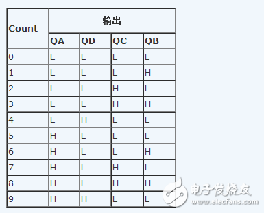 74ls90工作原理_邏輯功能表_電性參數(shù)及應(yīng)用電路