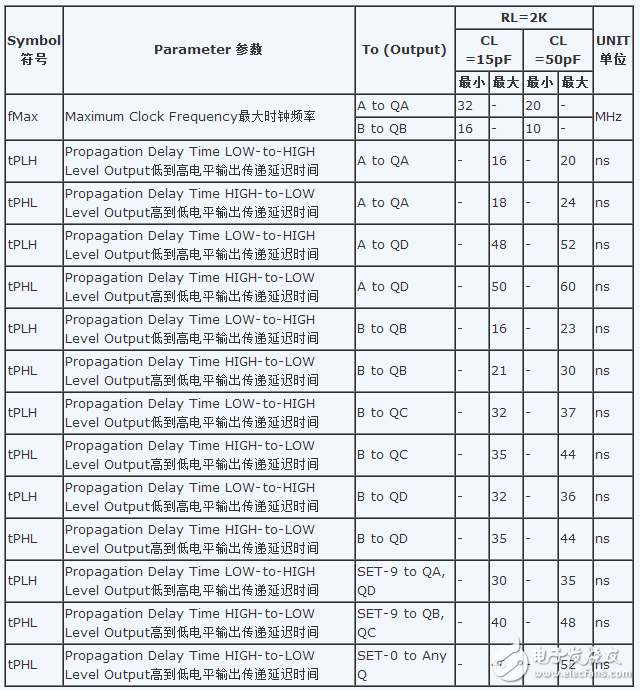 74ls90工作原理_邏輯功能表_電性參數(shù)及應(yīng)用電路