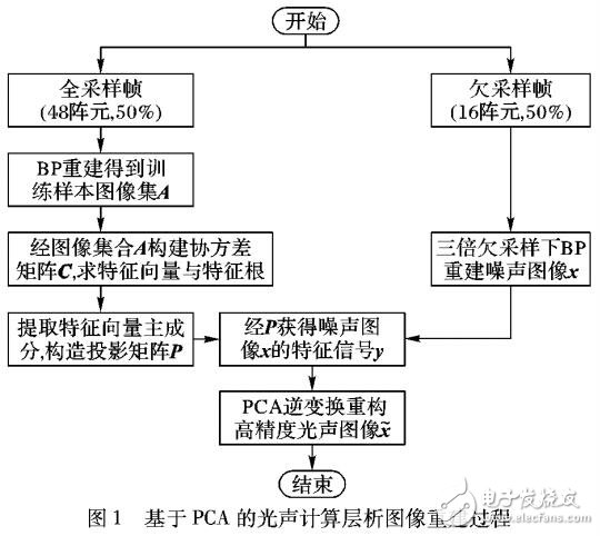 基于PCA的快速光聲計(jì)算層析圖像重建方法