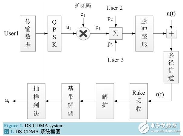 基于PSWF函數(shù)在CDMA系統(tǒng)脈沖整形應(yīng)用設(shè)計(jì)