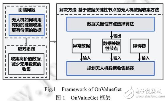 基于數(shù)據(jù)價(jià)值的無(wú)人機(jī)數(shù)據(jù)收集方法