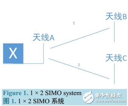 MIMO系統(tǒng)編碼方式性能比較