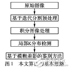 基于局部窗口K分布的快速艦船檢測(cè)算法