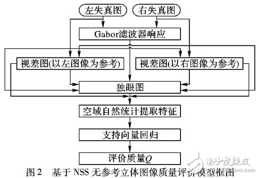 基于空域自然場(chǎng)景統(tǒng)計(jì)的立體圖像質(zhì)量評(píng)價(jià)