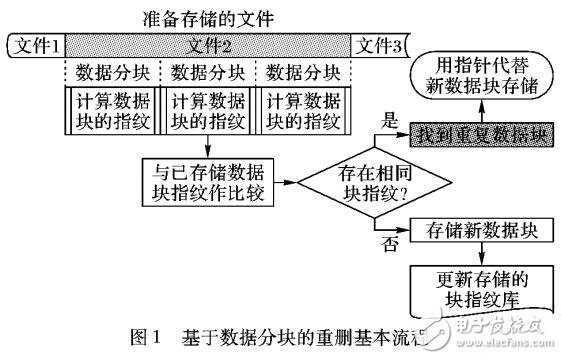 基于Hadoop平臺(tái)的分布式重復(fù)數(shù)據(jù)刪除解決方案