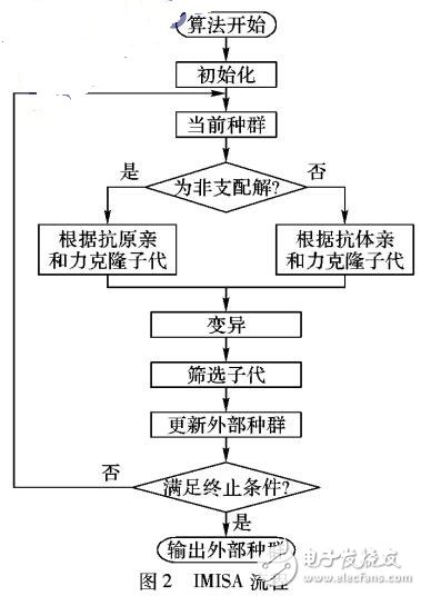 基于多目標(biāo)免疫的任務(wù)調(diào)度算法