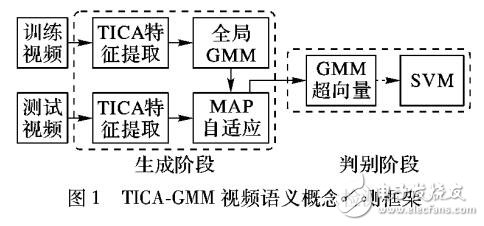 基于TICA和GMM的視頻語義概念檢測算法