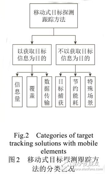 基于無(wú)線傳感器網(wǎng)絡(luò)移動(dòng)目標(biāo)探測(cè)跟蹤