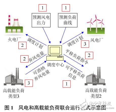 高載能負荷提高風電需求響應模式