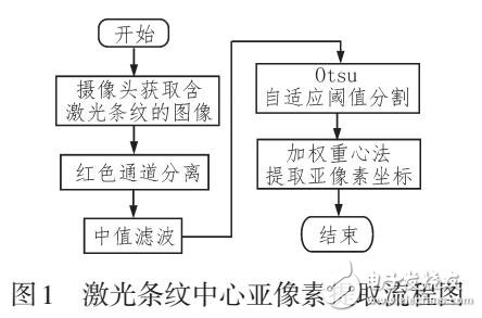 線(xiàn)激光條紋中心亞像素定位研究