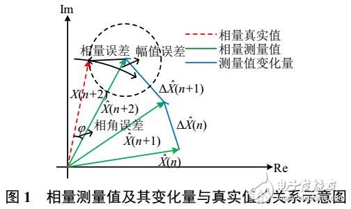 基于測量值波動(dòng)特性的PMU測量性能在線評價(jià)