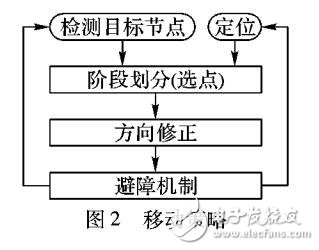 一種WSN中載體的自主移動(dòng)策略