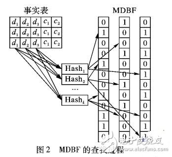 Spark環(huán)境結(jié)合MDBF的星型連接算法