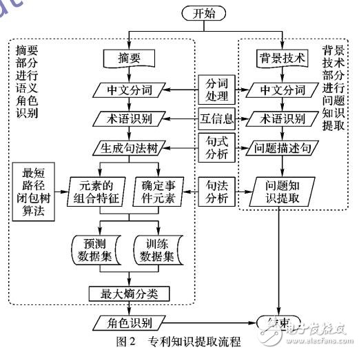 創(chuàng)新設(shè)計(jì)的專利知識抽取方法