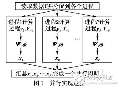 基于坐標(biāo)下降的并行稀疏子空間聚類方法