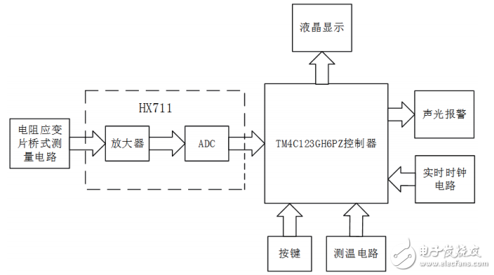 基于ARM單片機(jī)的高精度電子秤設(shè)計(jì)與實(shí)現(xiàn)