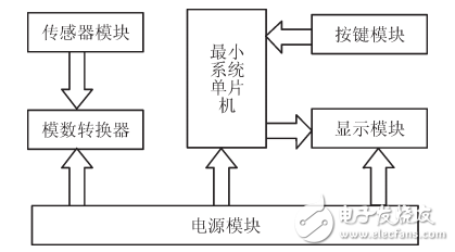 一種高精度便攜式電子秤的設(shè)計