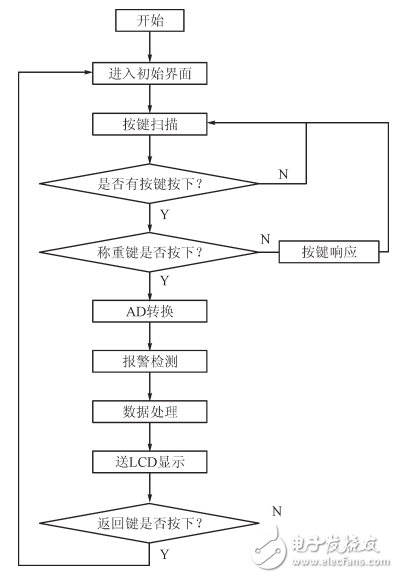 一種高精度便攜式電子秤的設(shè)計