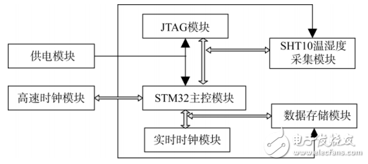 基于STM32的低功耗溫濕度采集器的設(shè)計(jì)與實(shí)現(xiàn)