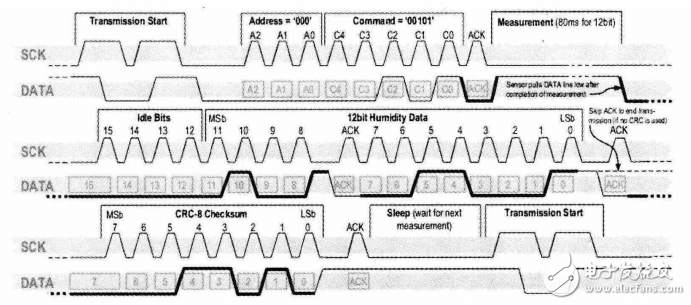 基于STM32的低功耗溫濕度采集器的設(shè)計(jì)與實(shí)現(xiàn)