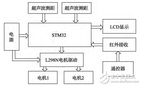 基于STM32的可遙控智能跟隨小車的設(shè)計(jì)與實(shí)現(xiàn)