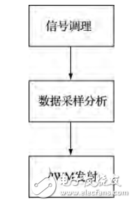 基于STM32的實收實發(fā)超聲波檢測系統(tǒng)研究