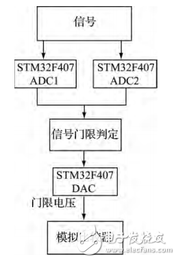 基于STM32的實收實發(fā)超聲波檢測系統(tǒng)研究