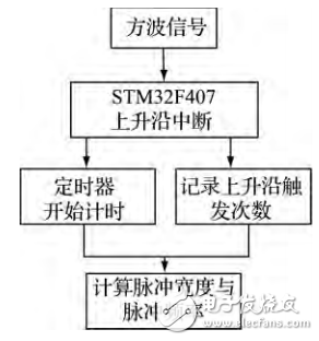 基于STM32的實收實發(fā)超聲波檢測系統(tǒng)研究