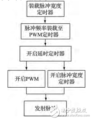 基于STM32的實收實發(fā)超聲波檢測系統(tǒng)研究