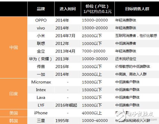 OV和小米如何備戰(zhàn)印度智能手機(jī)領(lǐng)域 與三星蘋(píng)果一決高下