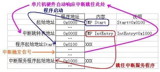 對(duì)于單片機(jī)中斷的詳細(xì)解析