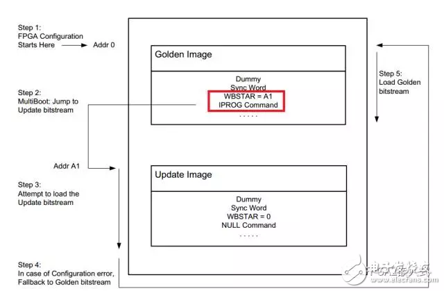 Xilinx FGPA的多重配置功能（1）