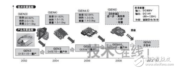 電動汽車dc轉(zhuǎn)換器拆解