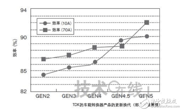 電動汽車dc轉(zhuǎn)換器拆解