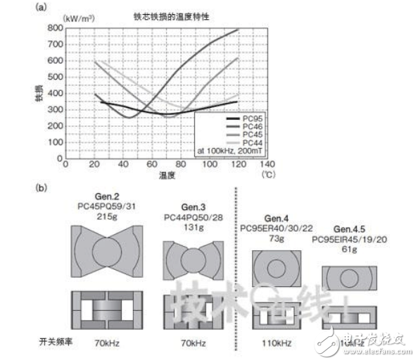 電動(dòng)汽車dc轉(zhuǎn)換器拆解