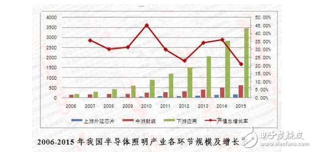 半導(dǎo)體照明產(chǎn)業(yè)規(guī)模及發(fā)展前景