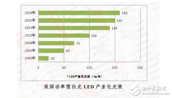 半導(dǎo)體照明產(chǎn)業(yè)規(guī)模及發(fā)展前景