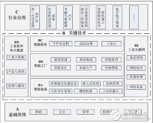 智能制造標準體系結(jié)構(gòu)與框架_智能制造標準體系建設(shè)指南