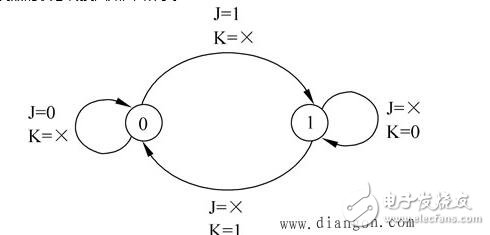 jk觸發(fā)器是什么原理_jk觸發(fā)器特性表和狀態(tài)轉換圖