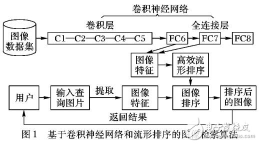 基于CNN和流行排序的圖像檢索算法