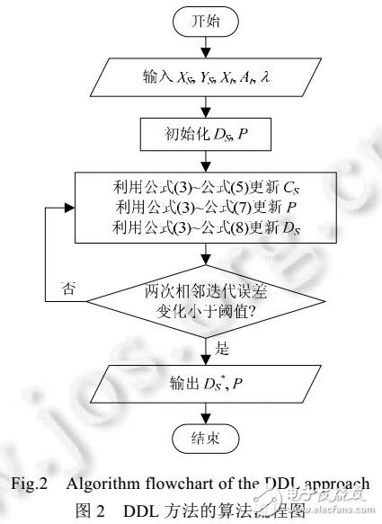 基于直推判別字典學習的零樣本分類方法